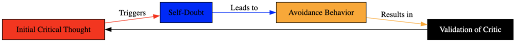 flowchart of the vicious cycle of negative thoughts